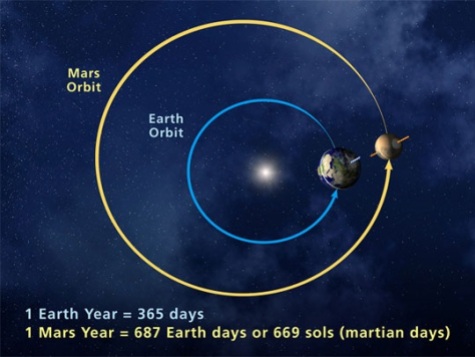 Basic orbit mars-orbit-NASA